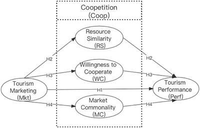 Horizontal Tourism Coopetition Strategy for Marketing Performance – Evidence From Theme Parks